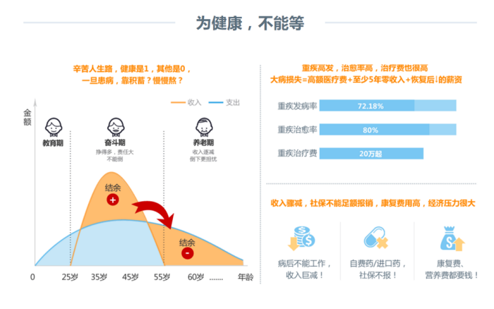   分类  产品解读 保险学堂 销售技巧 | 标签 开门红重疾险理念